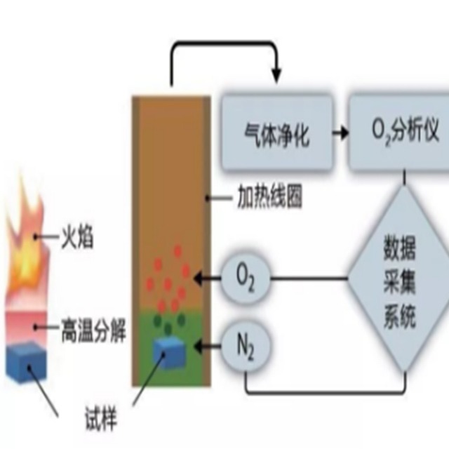 阻燃塑料防火测试——微型燃烧量热法（MCC）