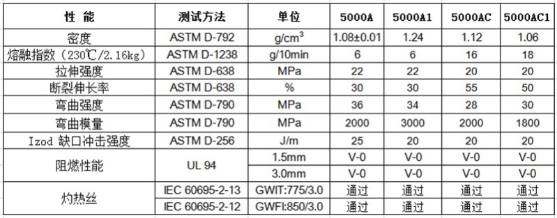 物性表-无卤阻燃PP(V0)_5000A