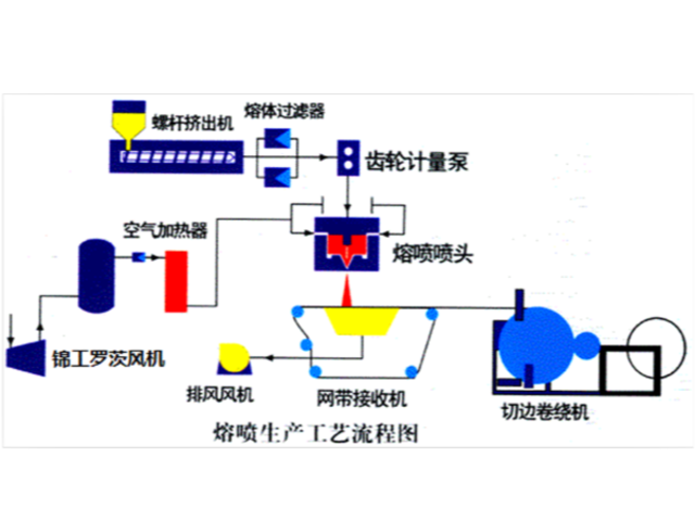 熔喷布调机经验：工艺参数九大调节方法