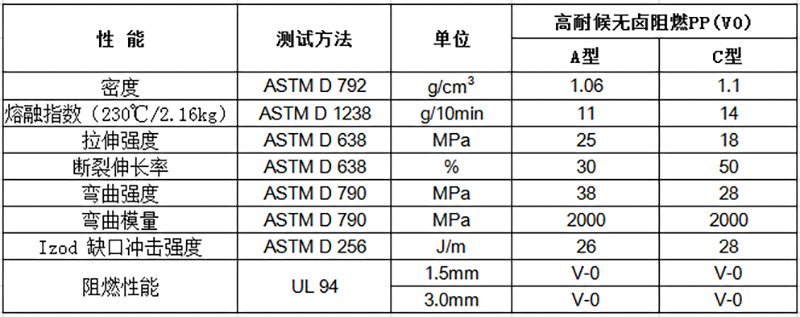 高耐候无卤阻燃PP(V0)物性表