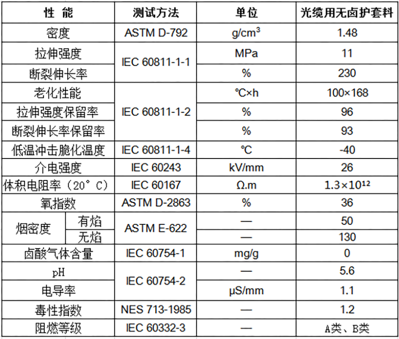 光缆用无卤护套料物性表