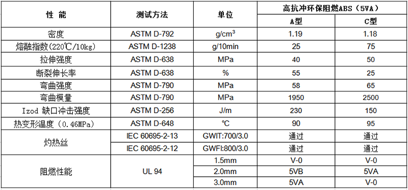 高抗冲环保阻燃ABS（5VA）物性表