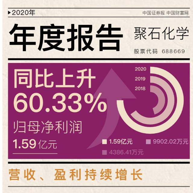 聚石化学发布上市后首份年报，2020年净利增逾六成！