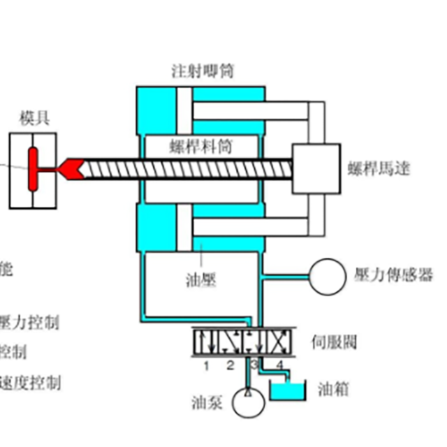 注塑机注塑速度与分段控制