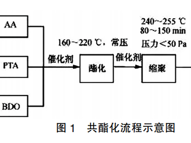 如何制备PBAT？