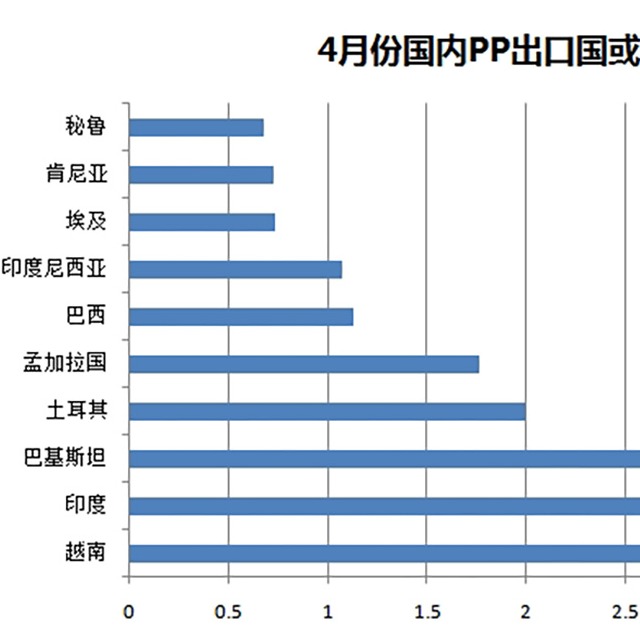 聚丙烯（PP）4月份出口量惊人，增幅达487%