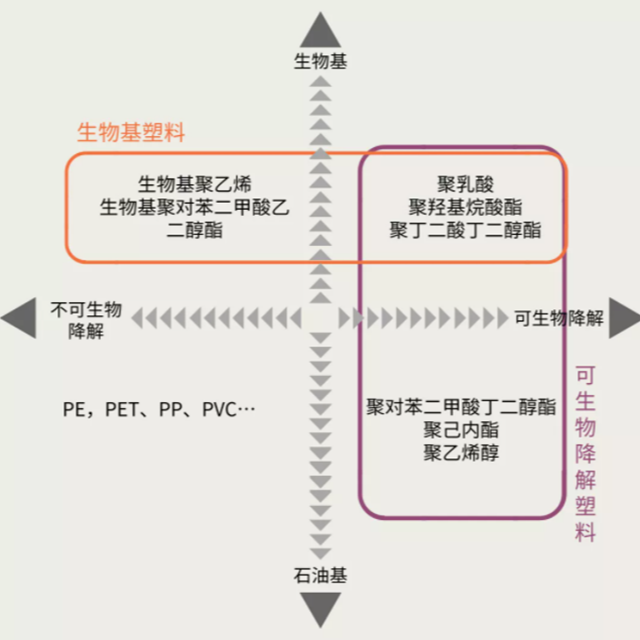 生物基塑料是生物降解塑料吗？