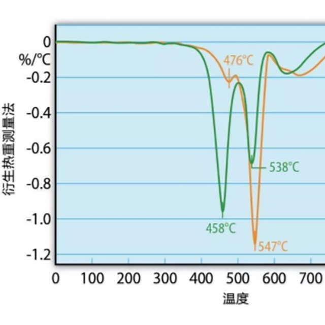 热重测量和热重分析（TGA），能用来测试塑料防火性能吗？