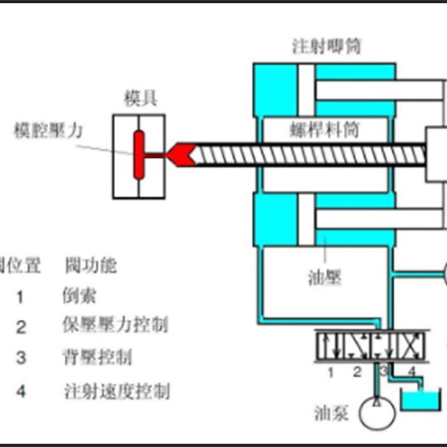 注塑压力、时间与温度的注意事项