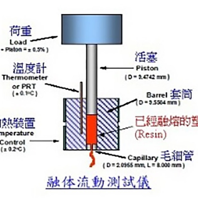 如何测试塑料的熔融指数？