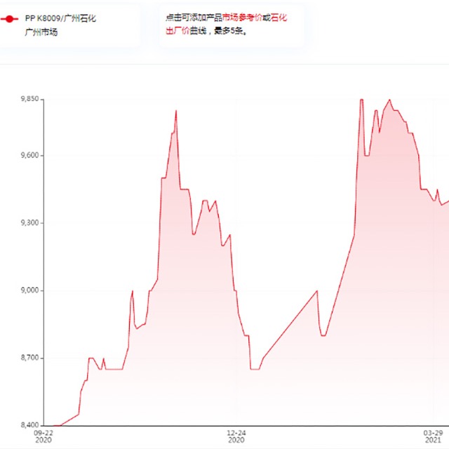 影响聚丙烯（PP）价格的因素有哪些？