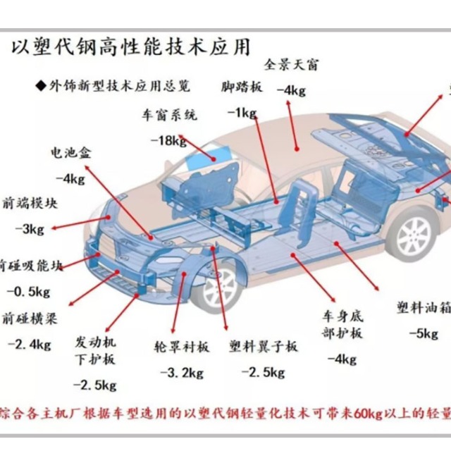 汽车轻量化离不开塑料的原因是什么？