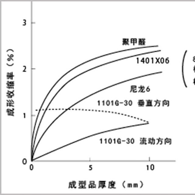 读懂5点，即可轻松了解塑料成型收缩率