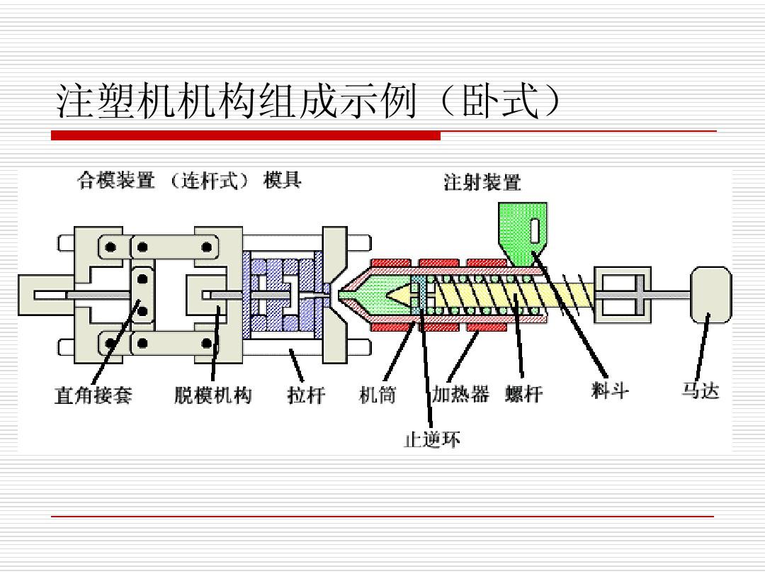 435-注塑机结构组成