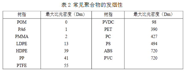 504-常见聚合物的发烟性