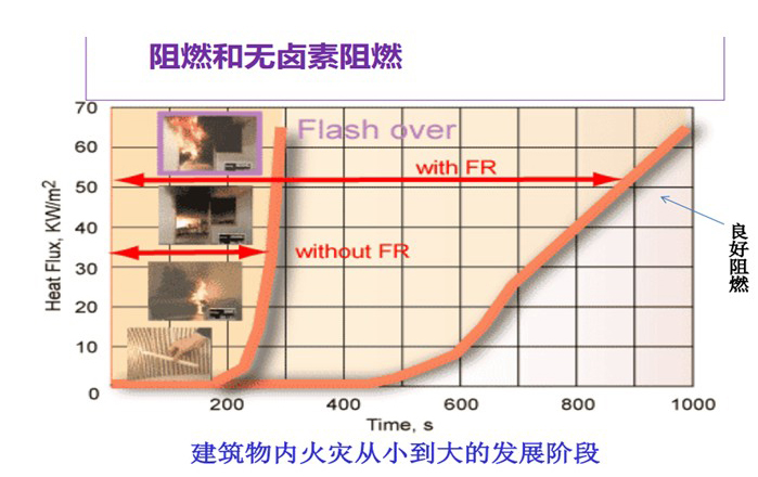 524-阻燃与无卤阻燃对火灾发展阶段影响