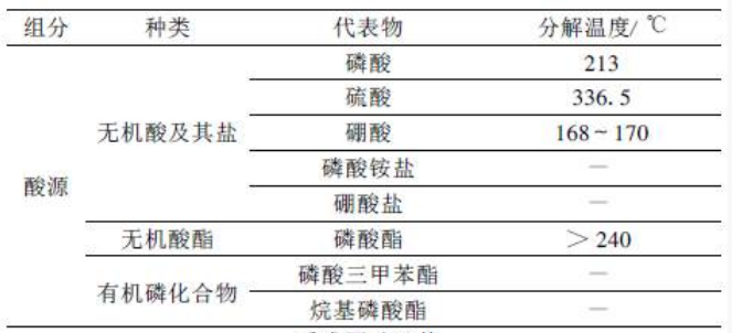 阻燃剂常见酸源及其分解温度