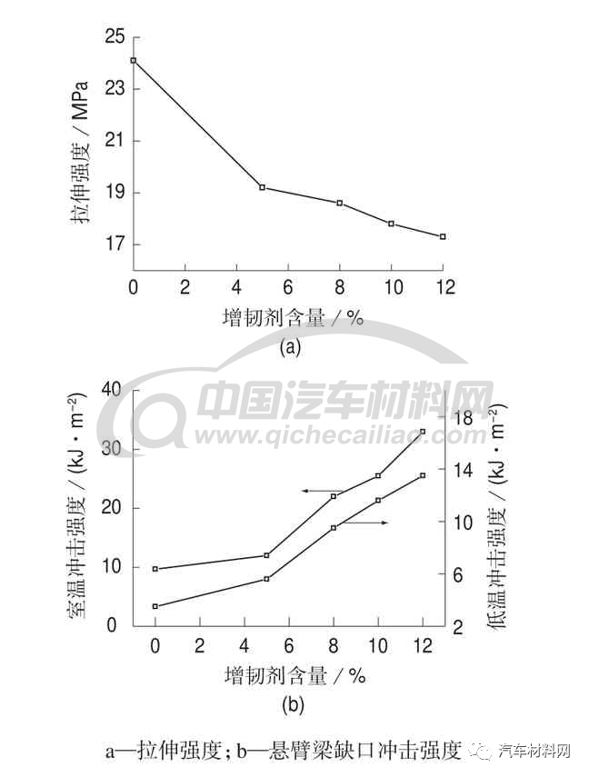 118-新能源汽车电池包阻燃PP配图-不同增韧剂含量阻燃PP的力学性能