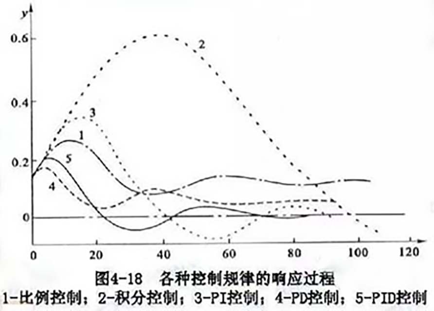 359-01-PID控制的调节规律