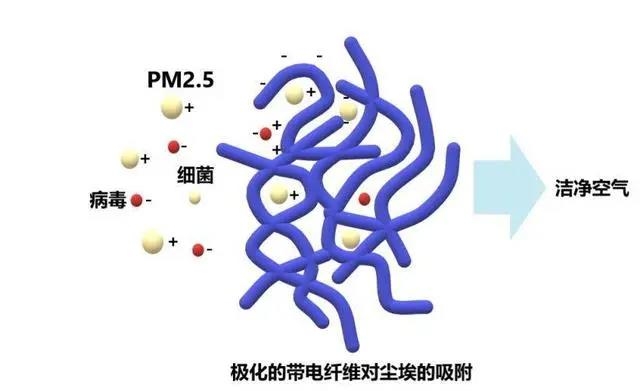 极化的带电纤维对尘埃的吸附