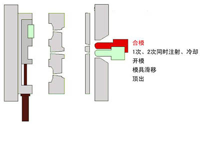 双色注塑成型的合模