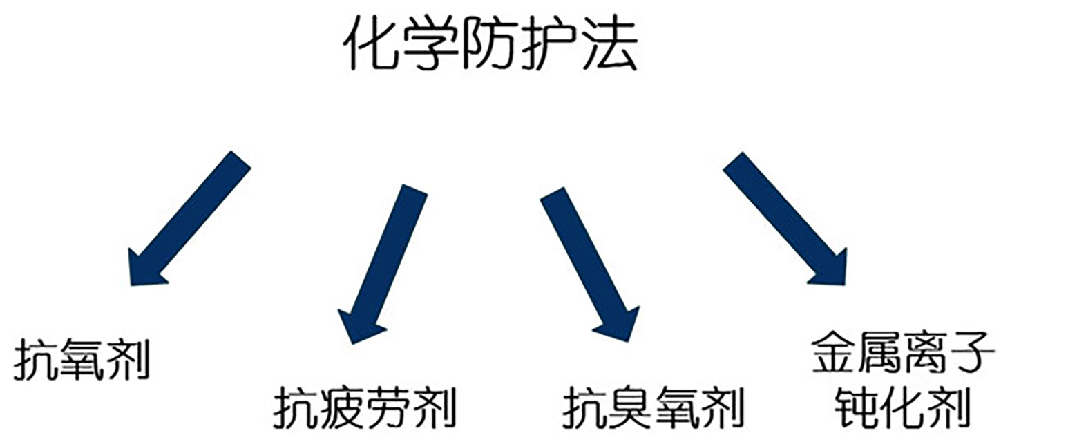 36-高分子材料老化—化学防护