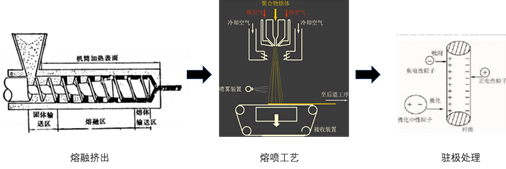 熔喷布的生产工艺