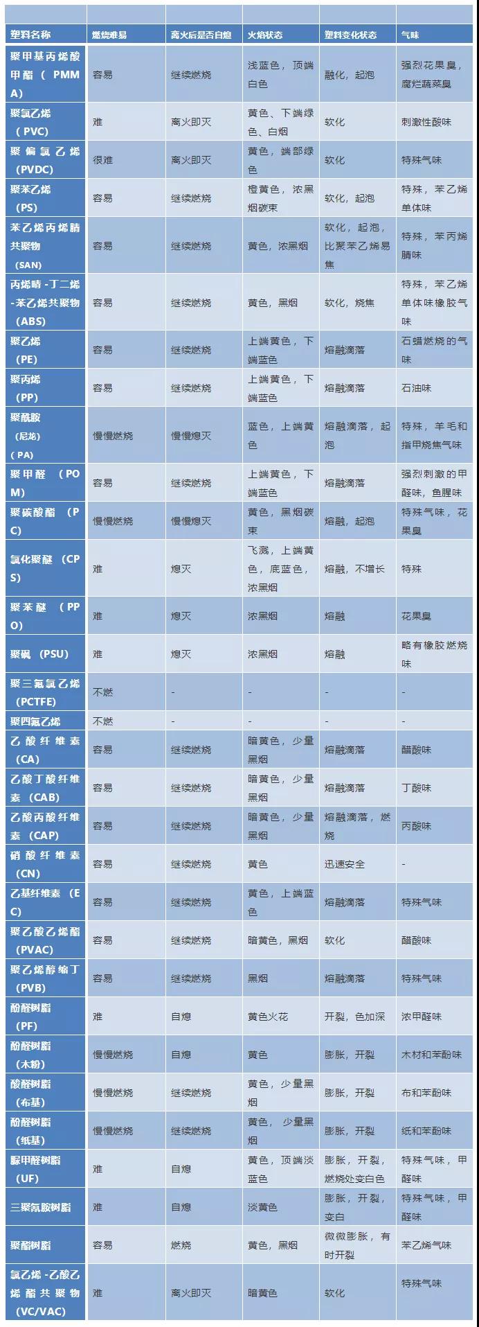 03塑料的燃烧特征表