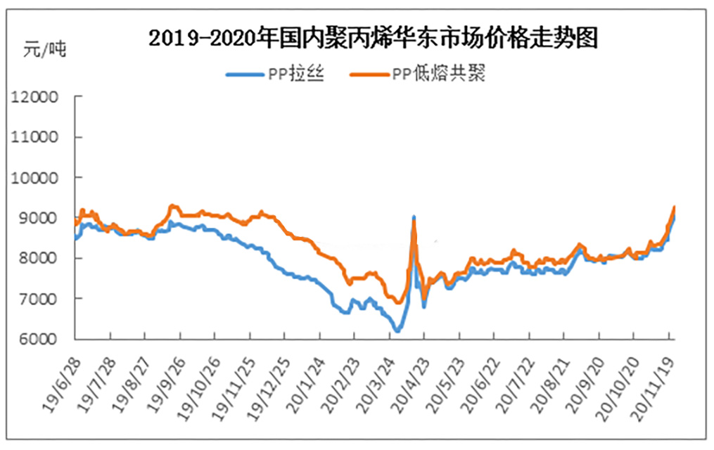 194-聚丙烯（PP）2020年市场价格走势图