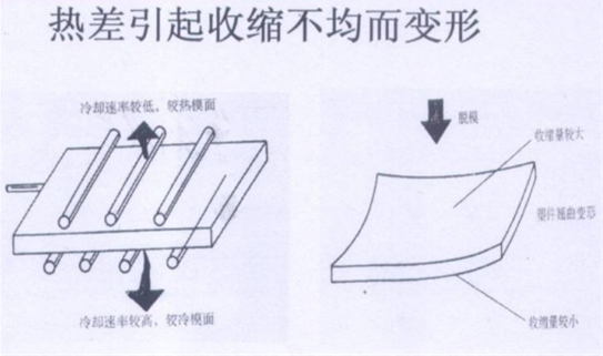 282-温差引起收缩不均而变形