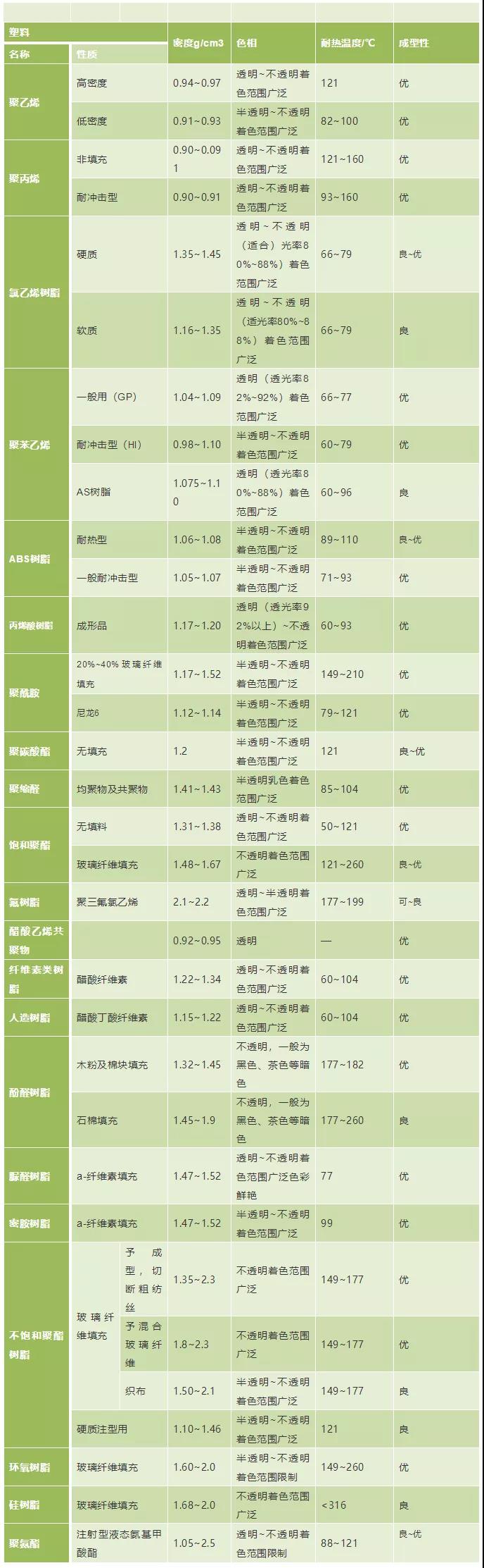 04塑料密度、色相、耐温表