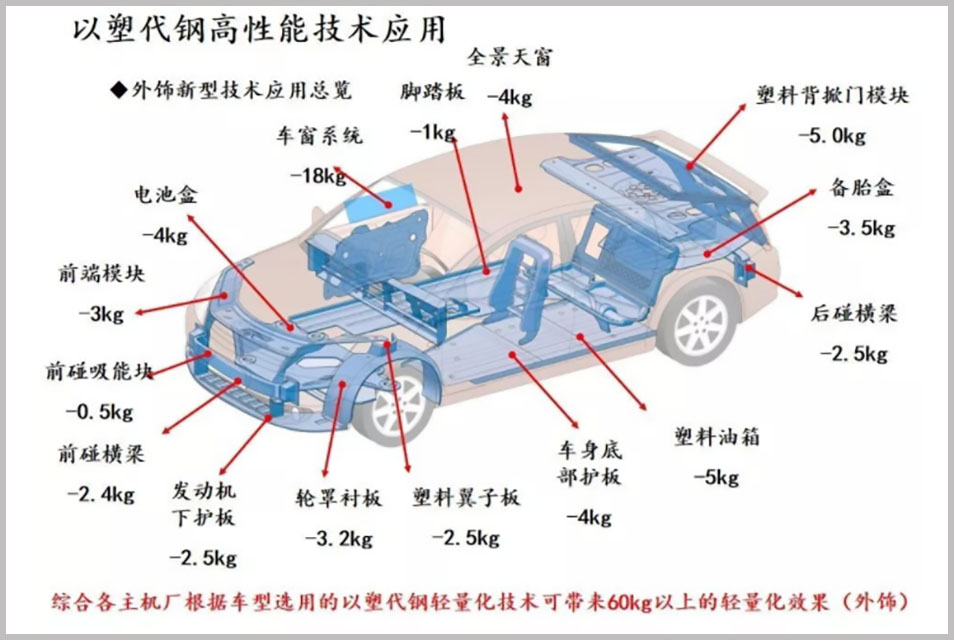 480-汽车轻量化选择塑料的原因-配图