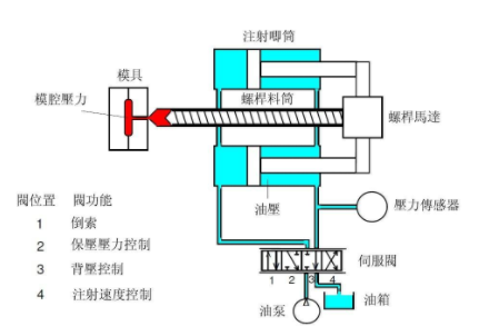 334-注塑机压力控制系统结构